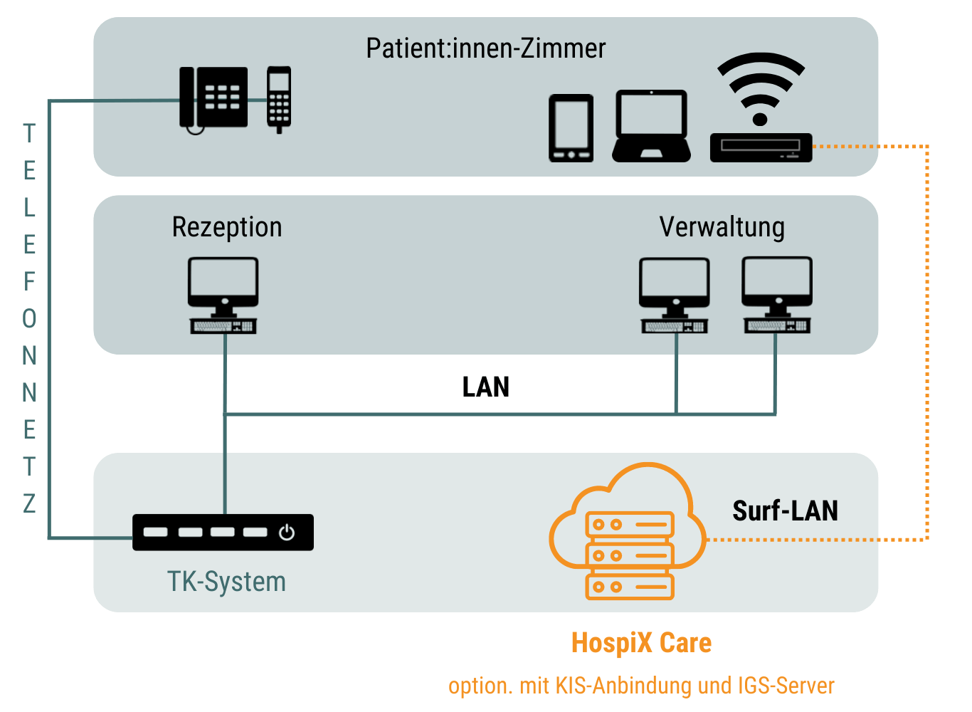 MSI HospiX - Funktionen der Kommunikationslösung im Krankenhaus