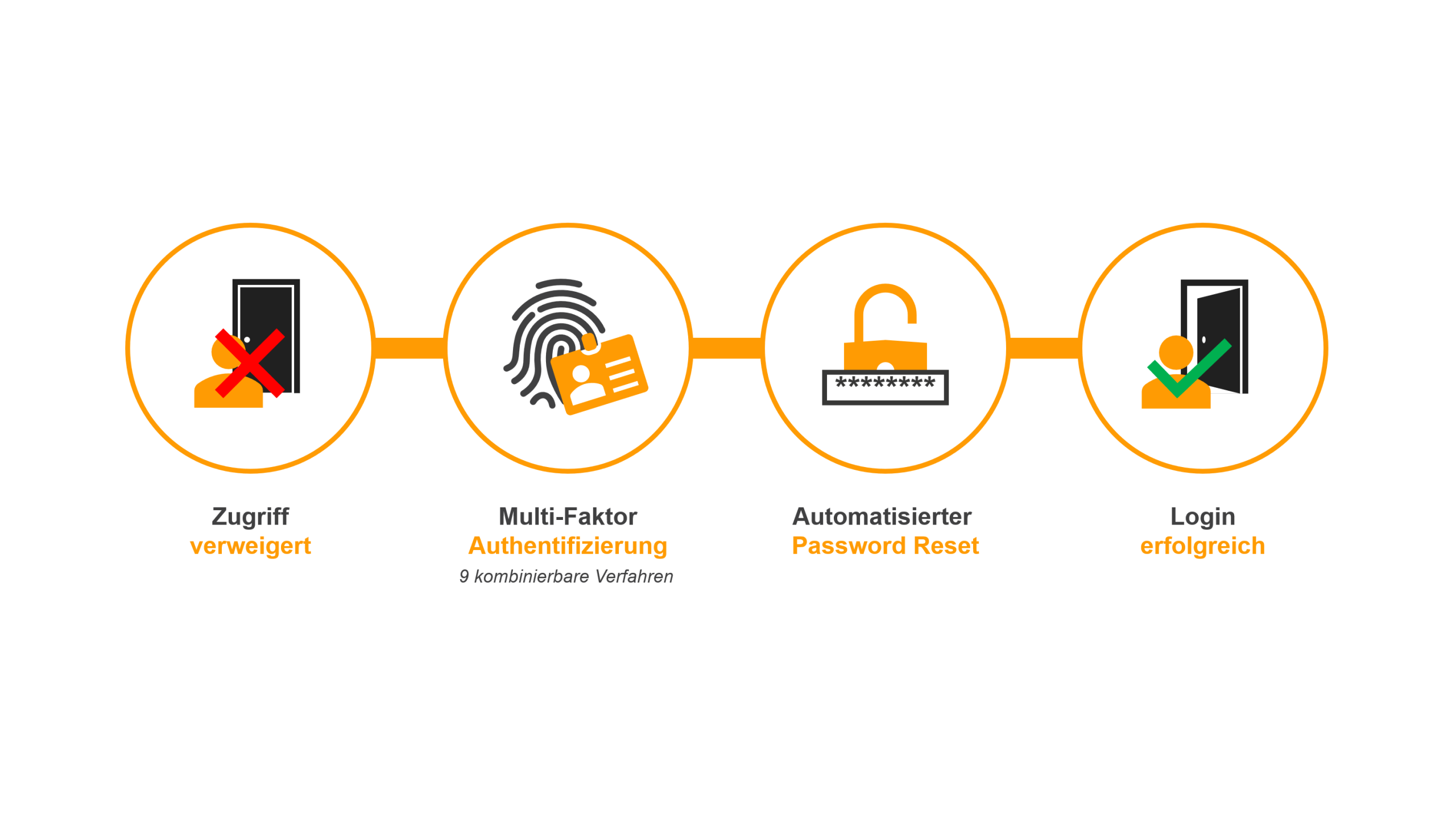 BAYOOSOFT Access Manager - AMPR Password Reset - Self Service Passwort Reset Tool