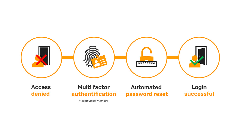 BAYOOSOFT Access Manager - AMPR Password Reset - Self Service Passwort Reset Tool