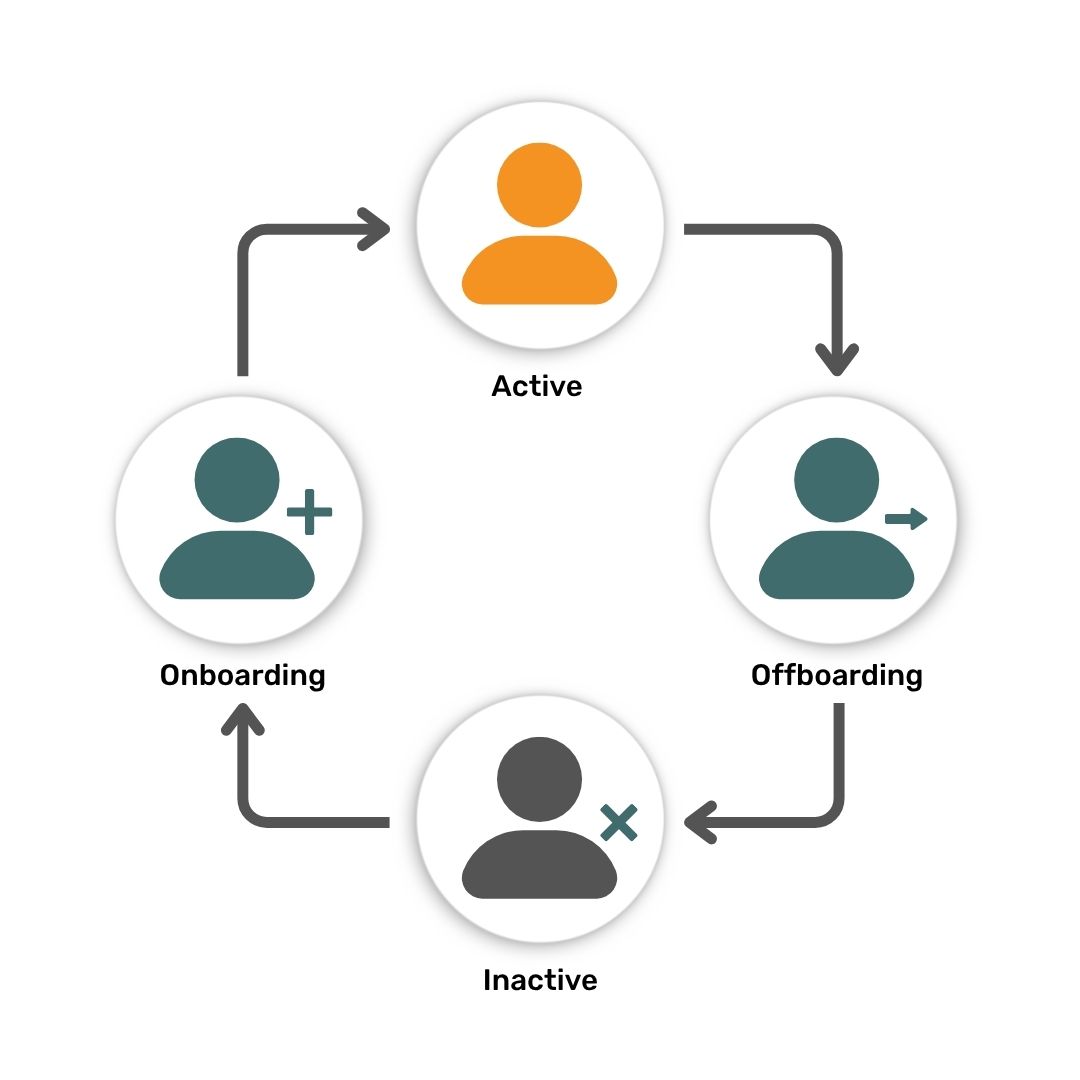 BAYOOSOFT Access Manager – Identity Management – Automated User Life Cycle
