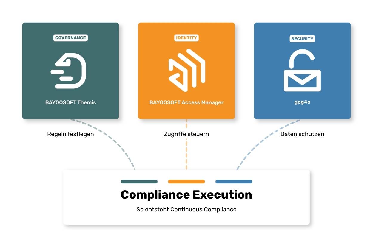 BAYOOSOFT Compliance execution – Continuous Compliance mit BAYOOSOFT Themis, dem BAYOOSOFT Access Manager und gpg4o